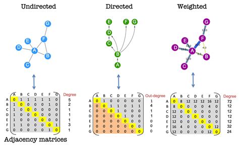 You want the adjacency matrix between node and its edges, but the function you are using looks for neighbouring nodes. . Networkx graph from weighted adjacency matrix